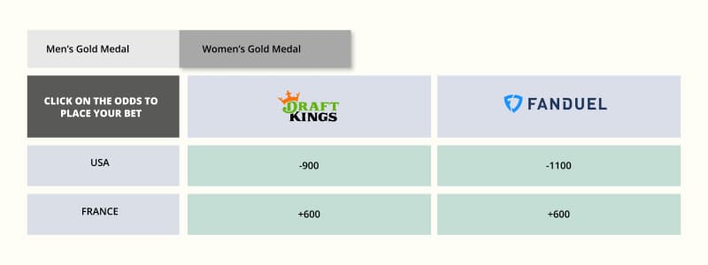 American or Money Line Odds - example